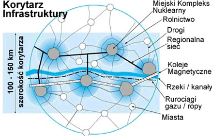 Korytarz Infrastruktury